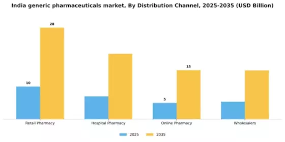 India Generic Pharmaceuticals Market Segment Image 0