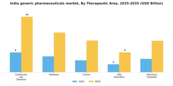 India Generic Pharmaceuticals Market Segment Image 2