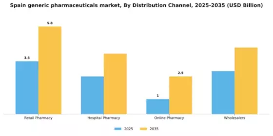 Spain Generic Pharmaceuticals Market Segment Image 0