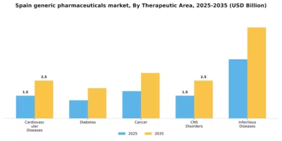 Spain Generic Pharmaceuticals Market Segment Image 2