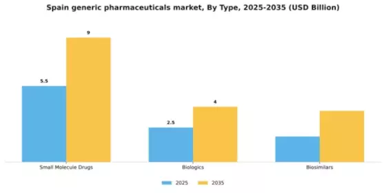 Spain Generic Pharmaceuticals Market Segment Image 3