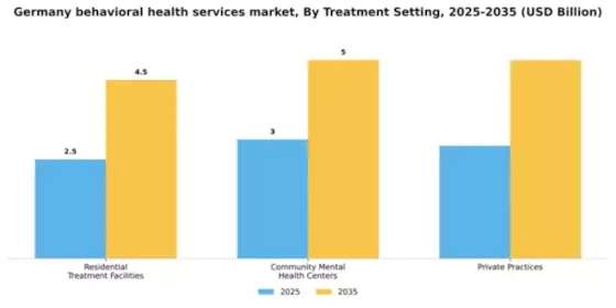 Germany Behavioral Health Services Market Segment Image 3
