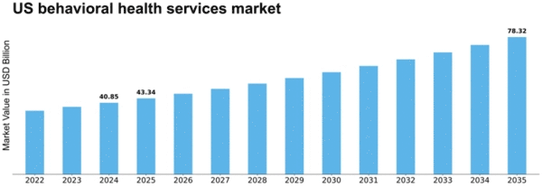 US Behavioral Health Services Market Size