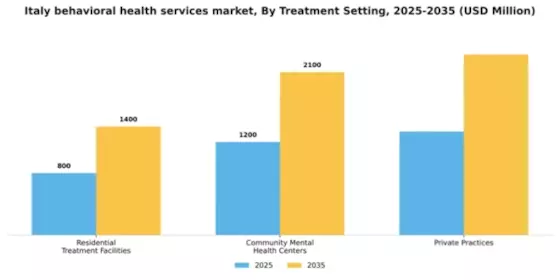 Italy Behavioral Health Services Market Segment Image 3