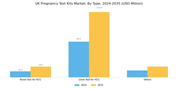 UK Pregnancy Test Kits Market Segment Image 0