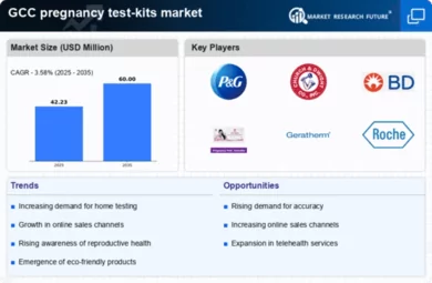GCC Pregnancy Test Kits Market Infographic