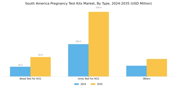 South America Pregnancy Test Kits Market Segment Image 0