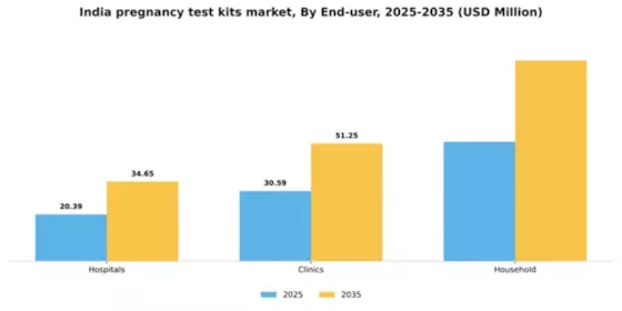India Pregnancy Test Kits Market Segment Image 0