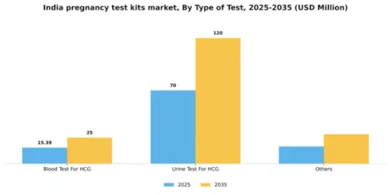 India Pregnancy Test Kits Market Segment Image 2