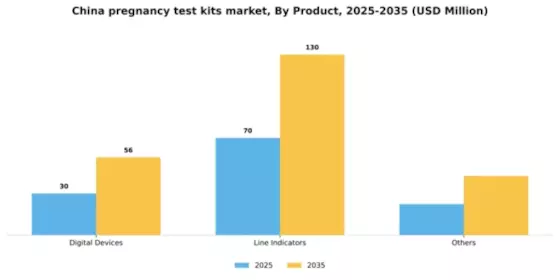 China Pregnancy Test Kits Market Segment Image 1