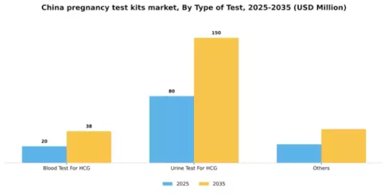 China Pregnancy Test Kits Market Segment Image 2
