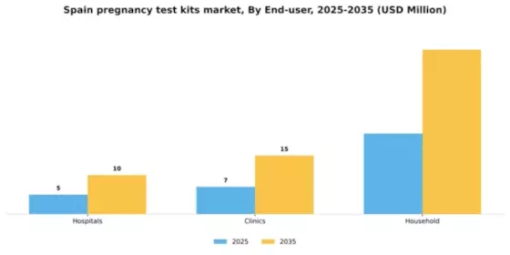 Spain Pregnancy Test Kits Market Segment Image 0