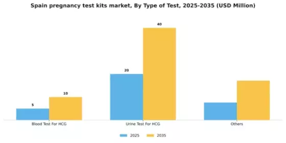 Spain Pregnancy Test Kits Market Segment Image 2