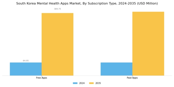 South Korea Mental Health Apps Market Segment Image 1