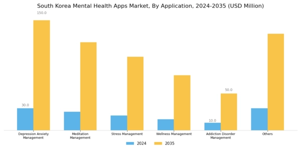 South Korea Mental Health Apps Market Segment Image 3