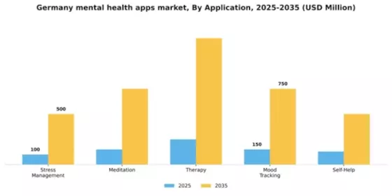 Germany Mental Health Apps Market Segment Image 0