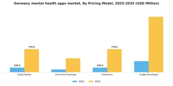Germany Mental Health Apps Market Segment Image 2