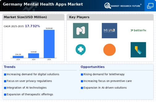 Germany Mental Health Apps Market Infographic