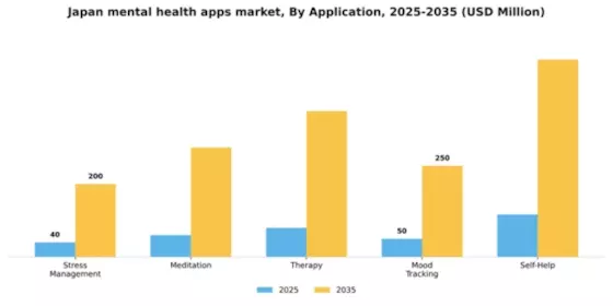 Japan Mental Health Apps Market Segment Image 0