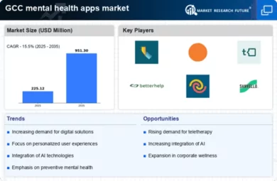 GCC Mental Health Apps Market Infographic
