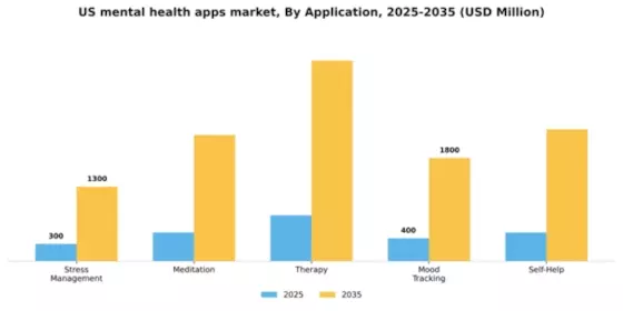 US Mental Health Apps Market Segment Image 0