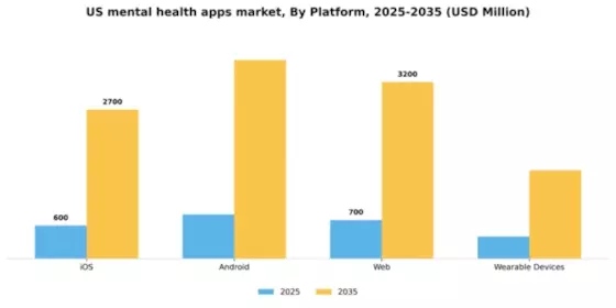 US Mental Health Apps Market Segment Image 1