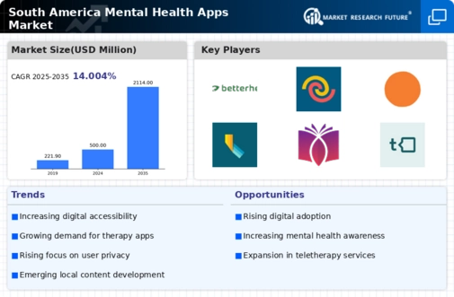 South America Mental Health Apps Market Infographic