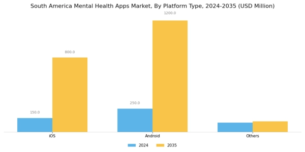 South America Mental Health Apps Market Segment Image 0
