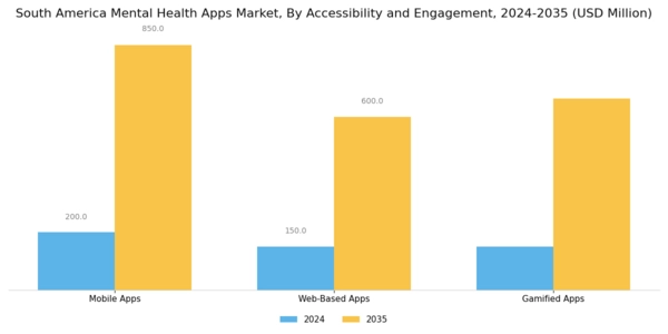 South America Mental Health Apps Market Segment Image 2