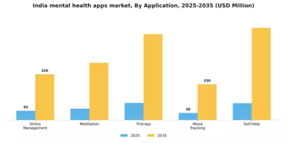 India Mental Health Apps Market Segment Image 0