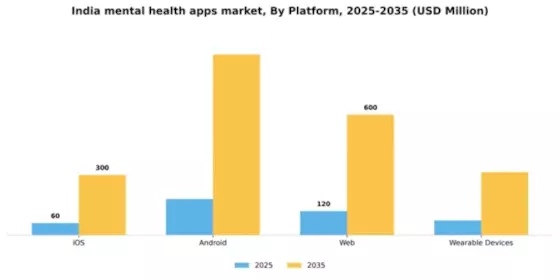 India Mental Health Apps Market Segment Image 1