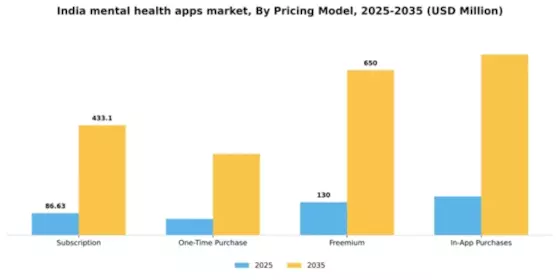 India Mental Health Apps Market Segment Image 2