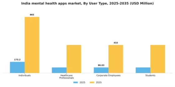 India Mental Health Apps Market Segment Image 3
