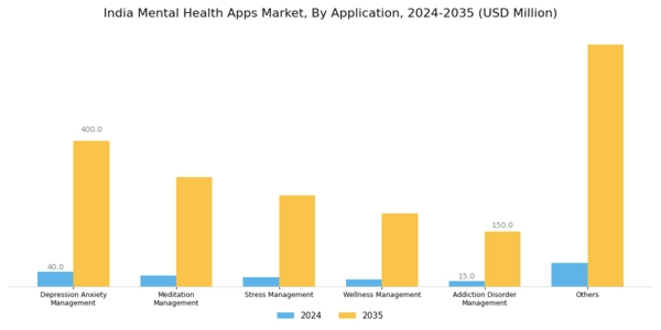 India Mental Health Apps Market Segment Image 3