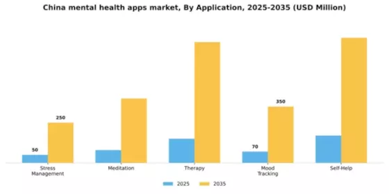 China Mental Health Apps Market Segment Image 0