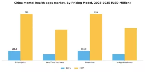 China Mental Health Apps Market Segment Image 2