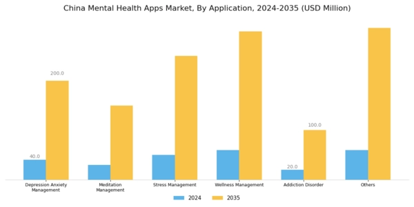 China Mental Health Apps Market Segment Image 3