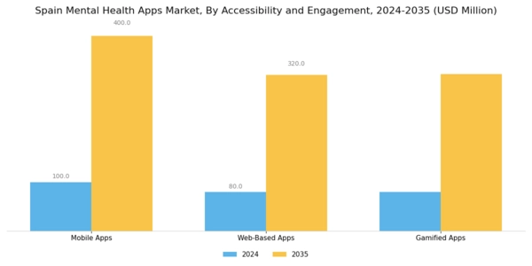 Spain Mental Health Apps Market Segment Image 2