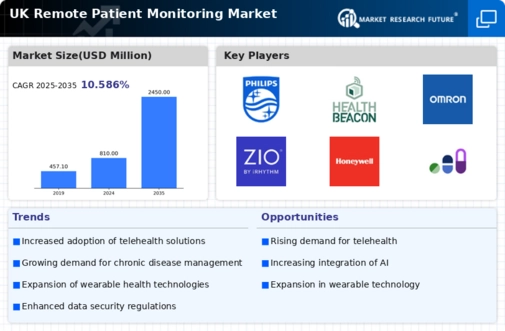 UK Remote Patient Monitoring Market Infographic