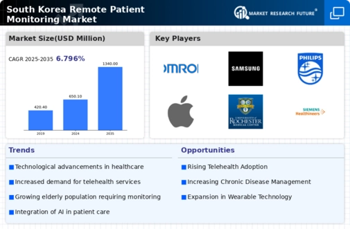 South Korea Remote Patient Monitoring Market Infographic