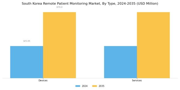 South Korea Remote Patient Monitoring Market Segment Image 0