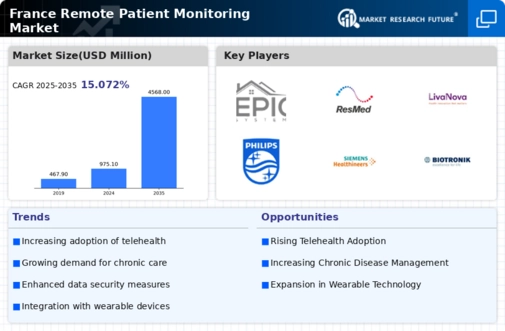 France Remote Patient Monitoring Market Infographic