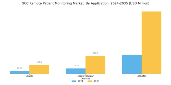 GCC Remote Patient Monitoring Market Segment Image 1