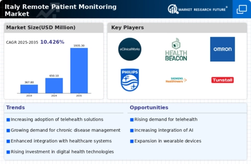 Italy Remote Patient Monitoring Market Infographic