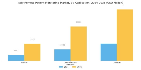 Italy Remote Patient Monitoring Market Segment Image 1
