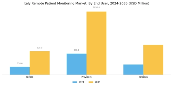 Italy Remote Patient Monitoring Market Segment Image 2