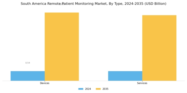 South America Remote Patient Monitoring Market Segment Image 0