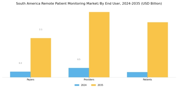 South America Remote Patient Monitoring Market Segment Image 2