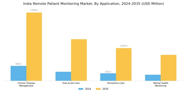 India Remote Patient Monitoring Market Segment Image 0