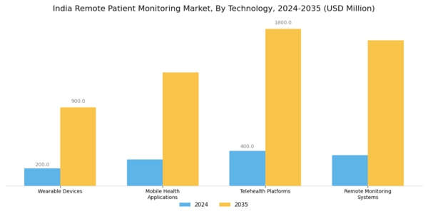India Remote Patient Monitoring Market Segment Image 2